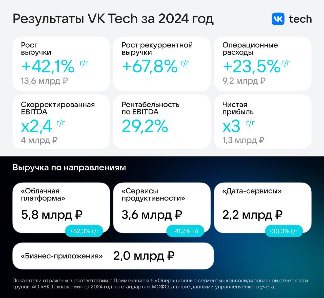 VK Tech, технологическая вертикаль МКПАО «ВК», опубликовала финансовые результаты за 2024 год  Выручка компании составила 13,6 млрд руб., увеличившись на 42,1% год к году  Рост обеспечен расширением клиентской базы на 90,5%, а также увеличением продаж крупным клиентам на 28,3% и малым и средним предприятиям — на 58%  Основными драйверами стали облачная платформа VK Cloud и сервисы продуктивности VK WorkSpace  В VK сообщили, что компания рассматривает возможность провести первичное публичное размещение акций VK Tech  Решение будет принято с учетом рыночной конъюнктуры  Операционные расходы выросли на 23,5%, до 9,2 млрд руб., из-за увеличения затрат на IT-команду  Скорректированная EBITDA выросла в 2,4 раза, до 4 млрд руб., а чистая прибыль — в три раза, до 1,3 млрд руб.   Рентабельность по EBITDA достигла 29,2% против 17,4% в 2023 году  Основой для роста ключевых финансовых показателей стала комбинация двух моделей поставки: On-Premise и On-Cloud. В прошлом году команда VK Tech в два раза увеличила клиентскую базу, запустила крупные проекты у новых клиентов, в том числе в банковской и промышленной отраслях, представила знаковые для рынка решения, в частности — VK Data Platform  Выручка VK Tech распределилась следующим образом:   «Облачная платформа»: рост на 82,3%, до 5,8 млрд руб.  «Сервисы продуктивности»: рост 41,2% год к году до 3,6 млрд руб.  «Дата-сервисы»: рост на 30,3% год к году до 2,2 млрд руб.  «Бизнес-приложения»: выручка составила 2 млрд руб.    Подписаться