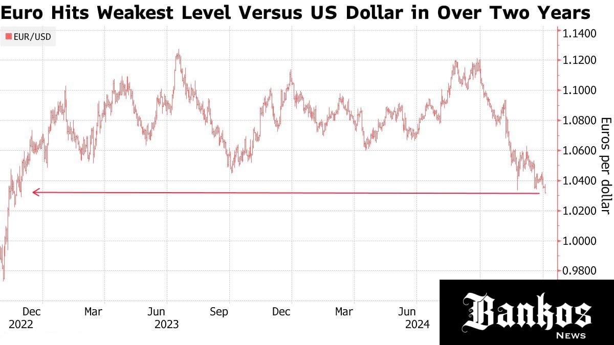 Евро упал до минимального уровня по отношению к доллару за последние два года.