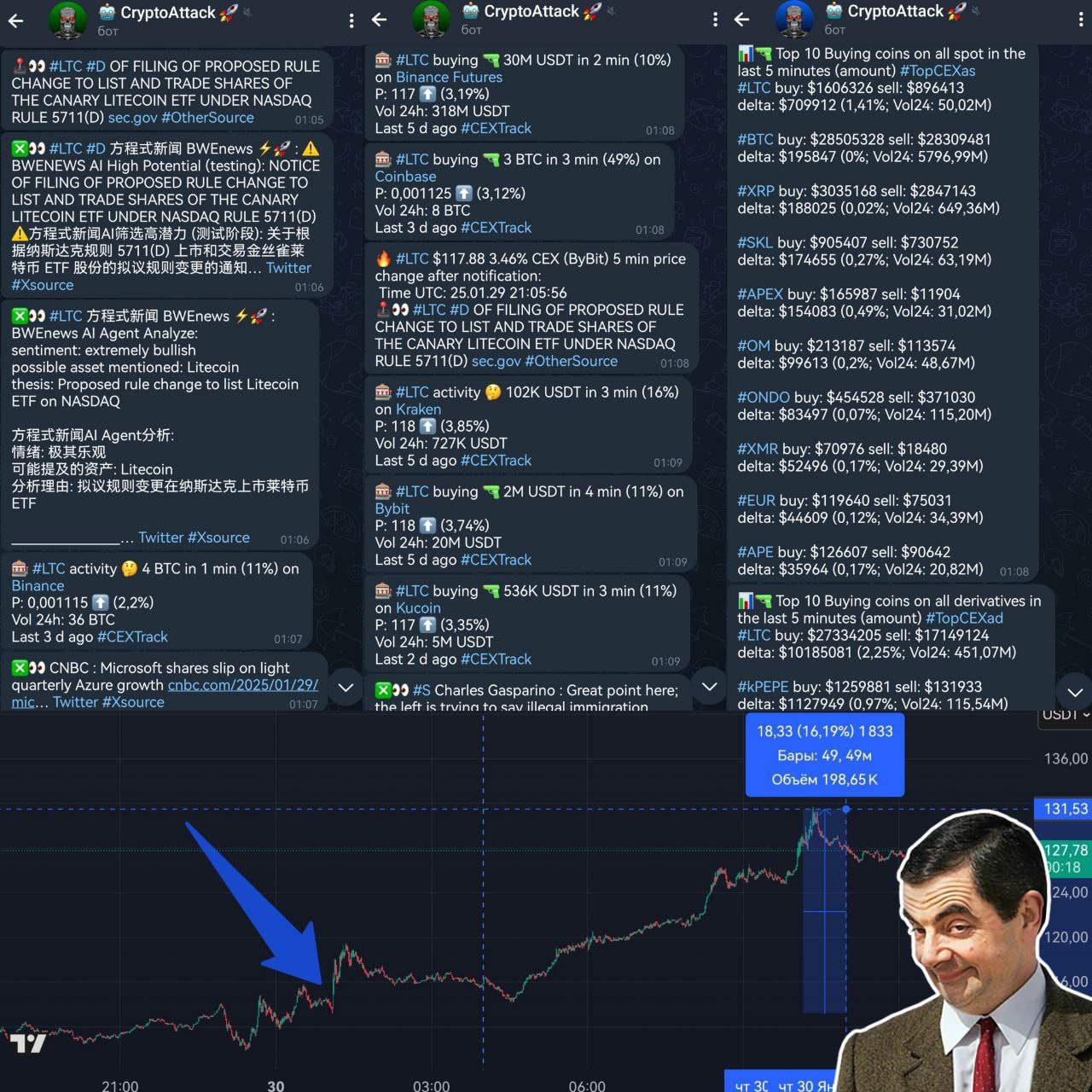 #LTC вырос на +16% на новости, что SEC приняла заявку на Litecoin ETF от Canary Capital. Уведомление пришло в 00:05 по мск. Сразу после этого LTC начали активно закупать, и он занял первые места в топах по спотовым и фьючерсным покупкам на всех CEX. #CAreport CAbot  Ранее: LTC +20% на подаче Canary Funds заявки на LTC-ETF