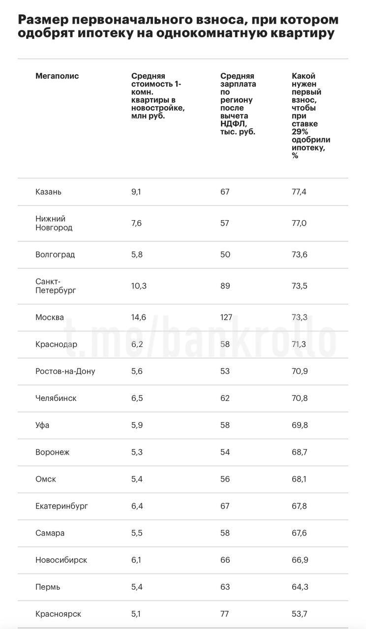 Первый взнос по ипотеке на однушку в городах-миллионниках достиг почти 80%, пишет РБК. Чтобы жителям Казани и Нижнего Новгорода купить в новостройке в кредит хотя бы однушку, придётся накопить более 77% её стоимости. Наименьший среди миллионников взнос в Красноярске, но и там потребуется больше 50%. Иначе при заоблачно высоких ставках, текущем уровне зарплат и цен на первичное жильё в ипотечном кредите банки откажут, отмечают эксперты. Средняя ипотечная ставка по рыночным программам на последние числа декабря — 29%.