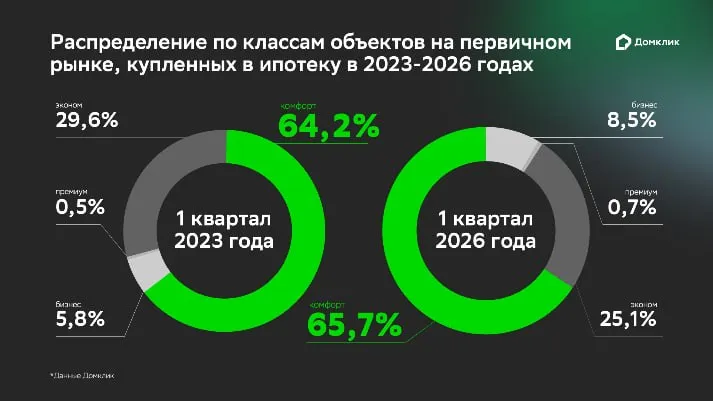 За последние три года структура спроса на жилье в России заметно изменилась По данным Домклик квартиры в ЖК бизнес класса стали покупать в полтора раза чаще из за чего их доля в I квартале 2026 года достигла 8 5 против 5 8 в 2023 году Также немного на 1 5 подросла доля проектов комфорт класса а вот экономкласс просел почти на 5 его доля снизилась с 29 6 до 25 1 По мнению экспертов такое изменение структуры спроса вызвано не только ростом благосостояния определенных категорий россиян но и с инфляцией классов жилой недвижимости Часть проектов бизнес класса трехлетней давности сейчас бы отнесли к премиальной недвижимости а нынешний комфорт часто мало чем отличается от старого эконома nedvizhna