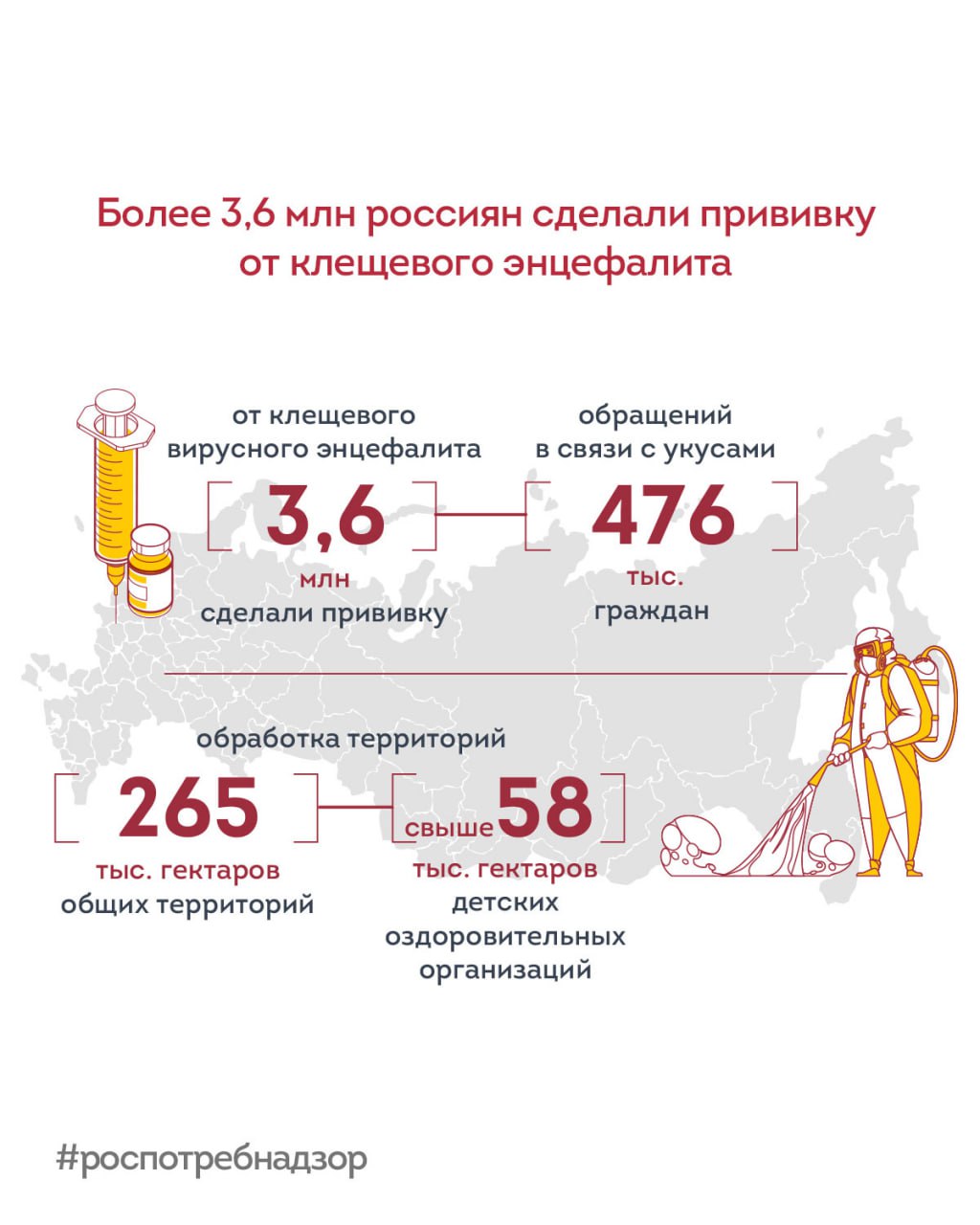 Более 3,6 млн россиян сделали прививку от клещевого энцефалита     С начала сезона активности клещей в медицинские учреждения с жалобами на укусы обратились более 4  7  6   тыс. человек. В 2025 году сезонный пик пройден. Это означает, что число таких обращений и зарегистрированных заболеваний стало значительно меньше, и данный этап сезона уже позади.    Наибольшее количество обращений из-за укусов клещей зарегистрировано в: — Свердловской области; — Кемеровской области; — Кировской области; — Челябинской области; — Томской области; — Пермском крае; — Удмуртской Республике.    Для профилактики укусов клещей на территории страны проводятся акарицидные обработки. На сегодняшний день обработано более 2  6  5   тыс. гектаров. На территориях детских оздоровительных организаций обработано свыше 5  8   тыс. гектаров.  Ситуация на контроле Роспотребнадзора.      #новости_Роспотребнадзора