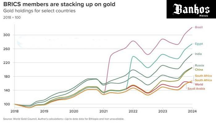 21.4% мировых резервов золота приходится на страны БРИКС, за исключением Ирана и Эфиопии, которые не раскрыли свои данные. Больше всего золота у России и Китая. Bankos_News