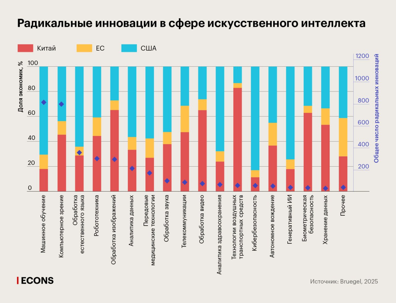 Искусственный интеллект, квантовые вычисления, полупроводники – ключевые прорывные технологии. Их развитие определяет будущее не только экономики, но и национальной безопасности, что поместило эти технологии в эпицентр глобального геополитического соперничества. Исследователи из европейских аналитических центров Bruegel и MERICS сравнили достижения в этих прорывных инновациях трех технологических лидеров и крупнейших экономик – Китая, США и ЕС. А также проследили, как технологические достижения мигрируют из одних регионов в другие и кто быстрее заимствует изобретения у соперников. ИИ: США доминируют, особенно в генеративном ИИ и машинном обучении; Китай превосходит США в технологиях ИИ для авиатранспорта, биометрии, компьютерного зрения; ЕС в сфере ИИ отстает. Полупроводники: Китай лидирует в производстве чипов, технологиях отображения и памяти, но США превосходят его в проектировании полупроводниковых устройств и технологиях визуализации; ЕС довольно силен в оптоэлектронике и сенсорных технологиях, но уступает в этом и США, и Китаю. Квантовые вычисления: США – явный лидер, но Китай сильнее в нескольких областях квантовой криптографии, фотонике , ЕС в нескольких областях близок к Китаю и превосходит его в квантовых полупроводниковых технологиях. Инновации быстрее всего распространяются в сфере ИИ, медленно – в квантовых вычислениях; ЕС запаздывает в копировании новшеств из США и Китая, а Китай и США копируют друг друга неожиданно быстро. Подробнее читайте в статье на сайте «Эконс».