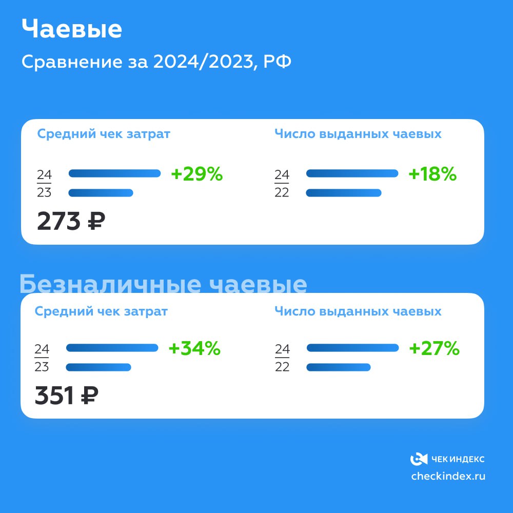 Расщедрились «на чай»  Оборот чаевых вырос за год в 1,5 раза   Сравнение за 2024/2023, РФ:   Чаевые  в целом : средний чек затрат – 273 руб., на 29% выше уровня 2023 года. Число выданных чаевых – на 18% выше уровня 2023 года  оборот вырос на 47%   В том числе, по безналичным чаевым средний чек - 351 руб., на 34% выше уровня 2023 года. Число выданных чаевых – на 27% выше уровня 2023 года  оборот вырос на 61%    В среднем по стране, размер чаевых составляет 8-10% от чека покупки.    Чаще всего "на чай" оставляют в секторе HoReca - барменам, официантам, сотрудникам отелей. А также водителям такси, курьерам, тренерам, мастерам салонов красоты.   Сфера оплаты чаевых сегодня в фазе активного развития, чему способствует рост объемов безналичных расчетов и потребления в целом. Появление специализированных сервисов, а также собственных приложений от ресторанов, кафе и индивидуальных предпринимателей сделало процесс оставления чаевых более удобным и доступным для потребителей. Теперь клиенты могут легко выразить благодарность за качественное обслуживание или приобретенный товар, используя смартфон.   Особенно заметен рост оборота чаевых на фоне увеличения продаж в сфере общественного питания и внутреннего туризма. В регионах, особенно в популярных туристических локациях, этот тренд проявляется особенно ярко. Туристы все чаще используют безналичные способы выражения благодарности, что способствует и дальнейшему развитию индустрии.    Другие исследования и аналитика на сайте Чек Индекса     #чаевые