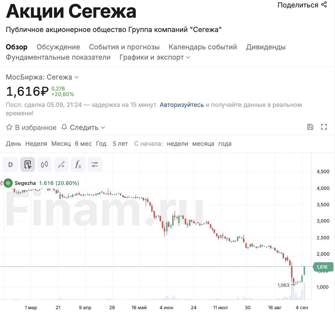 За пару дней на фоне новостей о допэмиссии цена акций Сегежи выросла на 50%+.  По-моему, радоваться допке Сегежи - это примерно как радоваться приходу социализма. Вроде бы, будет больше социальной справедливости, но частную собственность придется отдать.  Так и тут - думаю дураков в АФК Система делать допэмиссию по текущей оценке  капитализация 25 млрд. руб., чистый долг 123 млрд. руб., EBITDA 9,3 млрд. руб.  в 15,9xEV/EBITDA и чистом убытке в 16 млрд. руб. нет. Так что рассчитывать, что тех, кто покупает акции по текущей оценке, не размоют в пух и прах скорее всего не приходится.