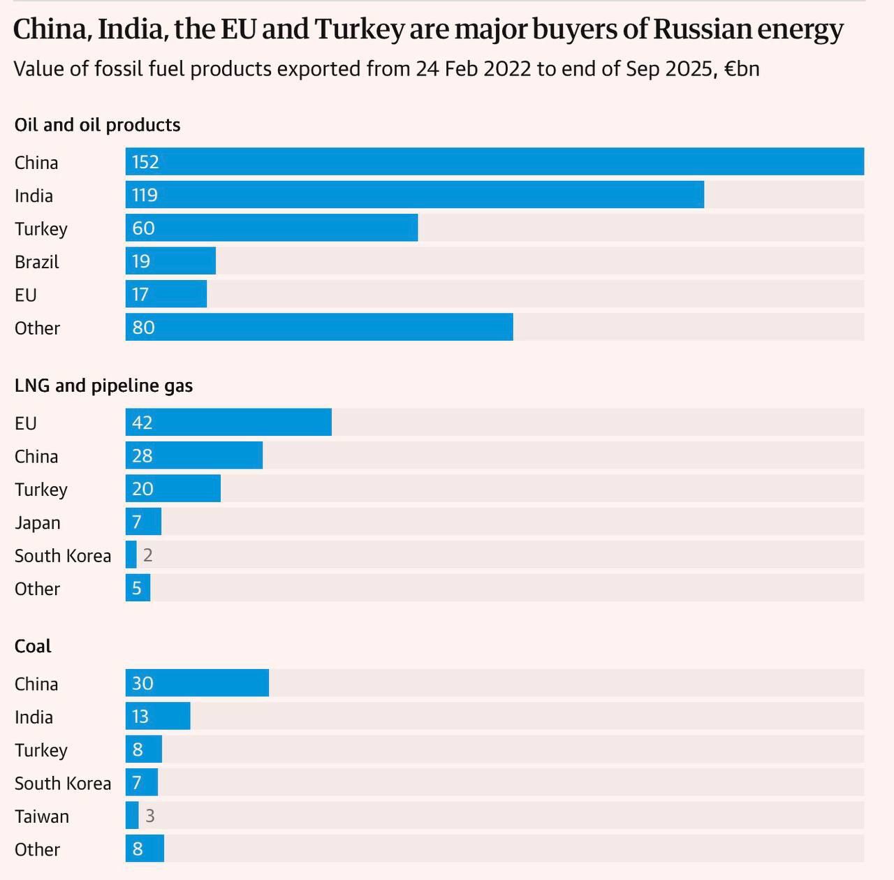 ЕС остается крупнейшим в мире покупателем российского газа The Guardian На долю Евросоюза приходится около 50 экспорта российского СПГ За ним следуют Китай 22 и Япония 18 Кроме того ЕС остаётся крупнейшим покупателем российского трубопроводного газа около 35 за ним следуют Китай 30 и Турция 29 По данным издания в сентябре 2025 года крупнейшими импортёрами российского газа в ЕС стали Венгрия 393 млн и Словакия 207 млн Импорт продолжают также Франция Бельгия и Нидерланды