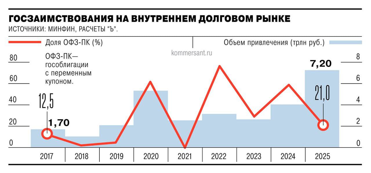 Объем размещений гособлигаций на внутреннем рынке в 2025 году достиг исторического максимума 7 2 трлн руб По сравнению с предыдущим годом объем заимствований вырос в 1 7 раза Рост обеспечили облигации с фиксированным купоном спрос на которые резко вырос с началом цикла понижения ключевой ставки В следующем году участники рынка ожидают доминирования этих ценных бумаг в предложениях Минфина хотя не исключают размещения флоатеров для замещения двух погашаемых выпусков Подписывайтесь на Ъ Оставляйте бусты