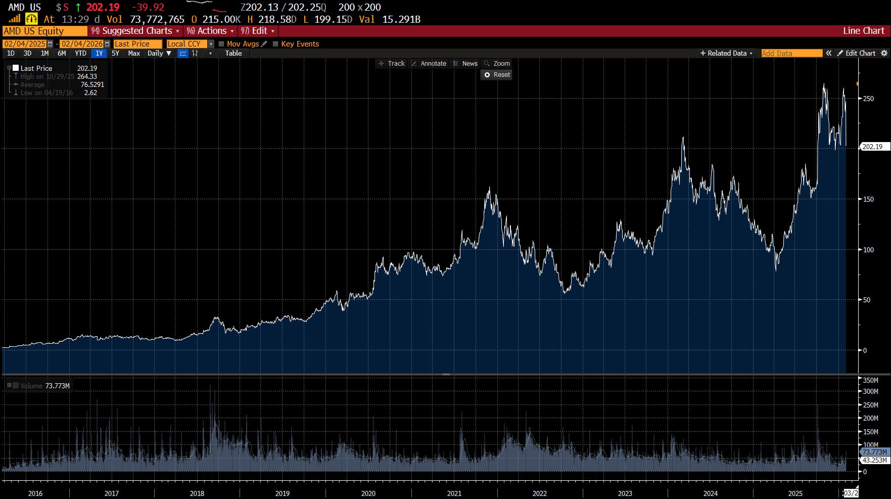 AMD пережила крупнейшее падение акций с 2018 года из за разочаровывающего прогноза Акции Advanced Micro Devices Inc продемонстрировали самое сильное падение более чем за семь лет после того как прогноз продаж компании разочаровал инвесторов Это стало признаком того что производитель чипов не добивается ожидаемого Уолл стрит прогресса в сфере искусственного интеллекта Компания сообщила во вторник что продажи в первом квартале составят около 9 8B плюс минус 300M Аналитики в среднем ожидали 9 39B однако некоторые прогнозы превышали 10B согласно данным Bloomberg Смешанным фактором стало то что AMD сообщила о некоторых продажах более старых чипов в Китае Это увеличило выручку и показало что компания умеет обходить торговые ограничения однако одновременно оказало давление на маржинальность прибыли Генеральный директор AMD Лиза Су позиционирует компанию как конкурента Nvidia на рынке ИИ чипов Прогноз разочаровал инвесторов которые надеялись увидеть более ощутимую отдачу от инвестиций в искусственный интеллект AMD по прежнему догоняет Nvidia Corp на этом высокодоходном рынке однако компания заявляет что новая более мощная архитектура чипов ожидаемая во второй половине года даст ей преимущество Акции AMD падают на 17 до 201 72 в Нью Йорке в среду это самое сильное внутридневное снижение с октября 2018 года До закрытия торгов во вторник бумаги выросли на 13 с начала года Лиза Су сохранила привычно оптимистичный тон вновь повторив прогноз о том что выручка компании от ИИ достигнет десятков миллиардов долларов к 2027 году Она отмахнулась от вопросов о возможном дефиците компонентов заявив что компания сможет удовлетворить ожидаемый рост заказов Нет никаких сомнений в том что спрос остаётся высоким сказала Су аналитикам во время конференц колла Мы работаем с нашими партнёрами по цепочке поставок чтобы нарастить объёмы Продажи в четвёртом квартале выросли на 34 до 10 3B превысив средний прогноз в 9 7 млрд Прибыль составила 1 53 на акцию без учёта отдельных статей тогда как аналитики ожидали в среднем 1 32 Бизнес AMD в сфере дата центров основной бенефициар расходов на ИИ вырос на 39 до 5 38B Аналитики прогнозировали 4 97B Продажи связанные с персональными компьютерами увеличились на 34 до 3 1B при среднем прогнозе 2 89B Как и Nvidia AMD сталкивается с ограничениями США на экспорт чипов в Китай крупнейший в мире рынок полупроводников Президент Дональд Трамп недавно смягчил эти ограничения однако получение необходимых лицензий от Министерства торговли заняло время В прошлом квартале компания получила 390M выручки от поставок чипов предыдущего поколения MI308 китайским клиентам В текущем периоде ожидается около 100M таких продаж снижение указывает на ослабление спроса на продукт который постепенно устаревает AMD рассчитывает продавать в Китае более новый процессор MI325 однако лицензии на его поставку пока не получены Компания сообщила что продолжает обсуждения с Вашингтоном и потенциальными китайскими клиентами В более широком контексте AMD ожидает что крупные контракты с OpenAI Oracle Corp а также общий спрос на оборудование для ИИ принесут десятки миллиардов долларов новой выручки Аналитики и инвесторы продолжают добиваться от руководства более точных сроков реализации этих ожиданий Недавние соглашения AMD с OpenAI Oracle и Министерством энергетики США отражают возросший интерес к линейке ИИ ускорителей MI которые напрямую конкурируют с продуктами Nvidia и используются в дата центрах для создания и запуска ИИ сервисов AMD также является одним из крупнейших поставщиков графических и центральных процессоров для ПК и серверов Intel главный конкурент AMD в этом сегменте в прошлом месяце также представил слабый прогноз заявив что не может обеспечить достаточный объём поставок для удовлетворения высокого спроса Уолл стрит восприняла это как признак того что AMD продолжает отвоёвывать долю рынка