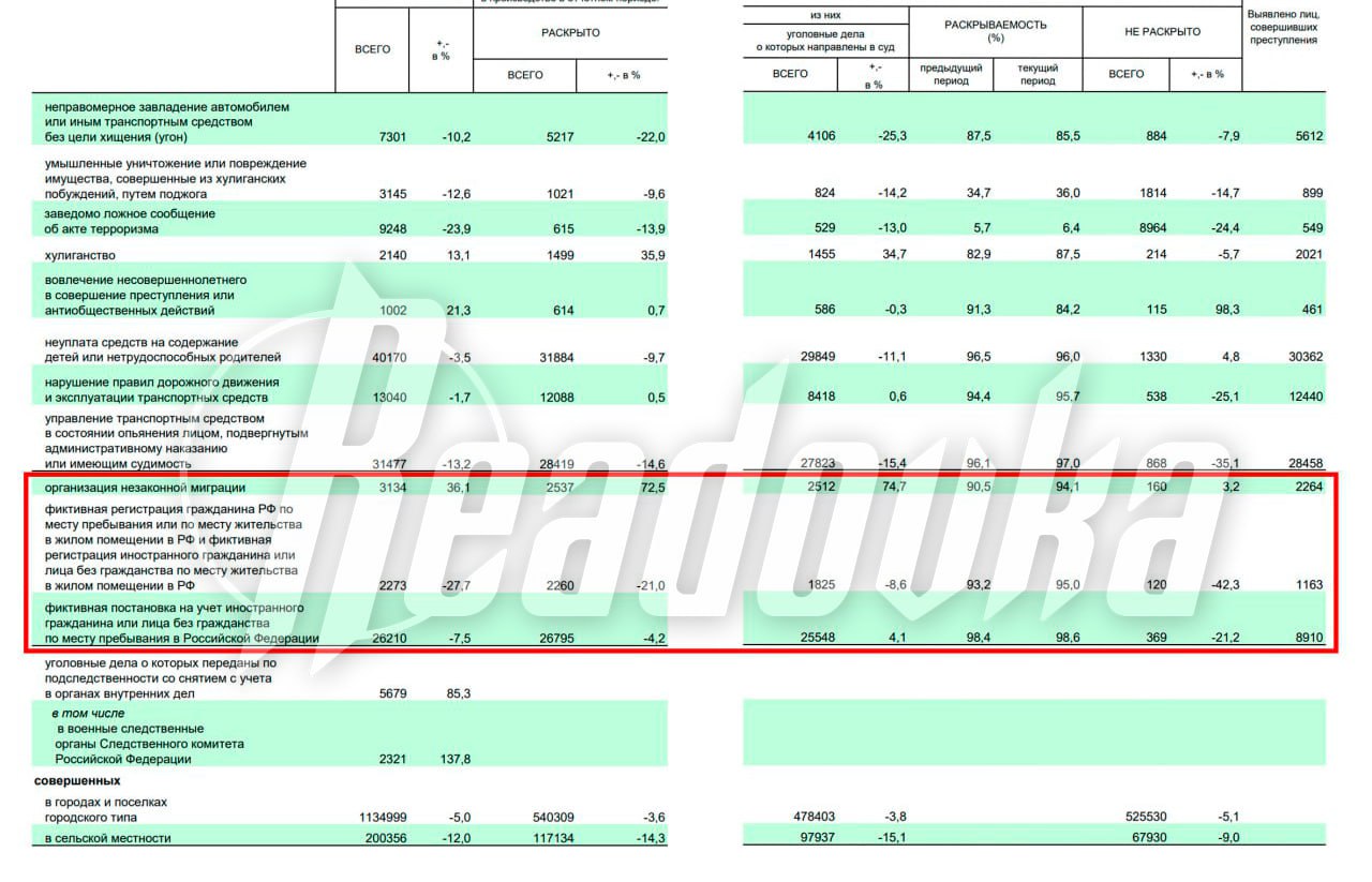 За последние два года количество преступлений совершаемых мигрантами выросло на 9 2 в то же время серьезно выросла и раскрываемость С января по сентябрь этого года по сравнению с аналогичным периодом 2023 года наблюдается существенное увеличение количества преступлений совершенных иностранными гражданами и лицами без гражданства Общий прирост составил 9 2 было совершенно более 34 тыс преступлений Однако год назад ситуация была иная в 2024 году регистрировалось снижение на 3 1 В этом году произошел рост криминальной активности иностранцев но и сократились случаи противоправных действий против мигрантов Их число уменьшилось практически на треть по сравнению с 2023 годом и составило 32 1 А вот раскрываемость сотрудниками МВД незаконной миграции с января по сентябрь 2025 года достигла 75 из 3 134 преступлений раскрыто 2 537 дел По сравнению с прошлым годом раскрываемость выросла на 3 6 В делах о фиктивной регистрации иностранцев по месту жительства зарегистрировано 2 273 преступлений что на 27 7 меньше чем за аналогичный период прошлого года раскрыто 2 260 дел раскрываемость 93 2 А если смотреть фиктивную постановку на учет мигрантов то зарегистрированных преступлений в этом году на 7 5 меньше чем в прошлом Из 26 210 дел 26 795 уже раскрыты раскрываемость подобных преступлений составила 98 6 Вероятнее всего такие результаты были достигнуты в том числе благодаря ужесточению миграционного законодательства рейды против нелегальных мигрантов проходят почти каждую неделю во всех регионах нашей страны При этом в текущем и прошлом годах введены новые правила для приезжих например в Подмосковье и Москве заработало приложение Амина отслеживающее местоположение иностранцев Если до конца месяца мигранты не зарегистрируются в нем то их начнут выдворять Оставляй бусты Подписывайся на Readovka в MAX
