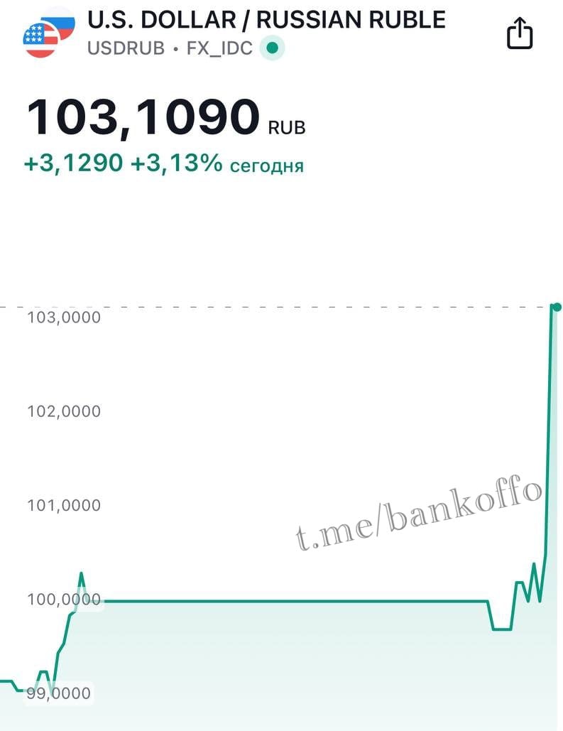 Доллар резко взлетел выше 103 рублей.