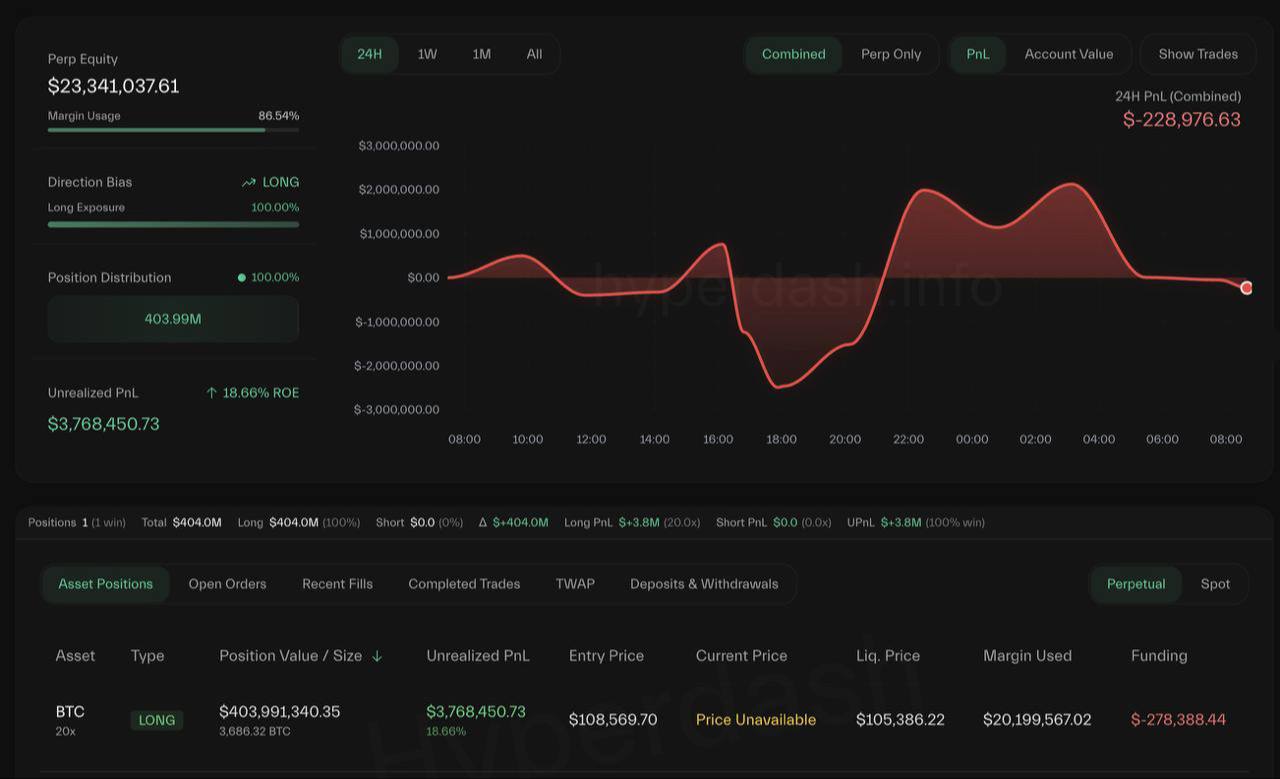 Тот самый безумный кит снова увеличил свою LONG позицию по BTC с плечом 20x до 403 миллионов долларов. Если цена биткойна резко упадет до 105,386 долларов, он потеряет как минимум 20 миллионов долларов своего капитала. Оставайтесь в курсе последних новостей вместе с
