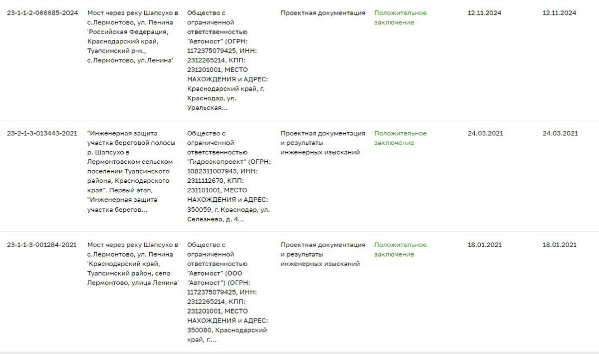 Малахольный глава Туапсинского округа бойко утешает жителей села Лермонтово, по поводу реконструкции бесплатного моста через речку за 700 млн рублей. Проблема известна. Её решение в работе и на контроле. К сожалению, оно не быстрое. На данный момент разработана проектно-сметная документация на капитальную реконструкцию моста. Стоимость объекта более 700 миллионов рублей. Сумма для округа огромная. Поэтому будем подавать заявку в минтранс Краснодарского края для участия госпрограмме на условиях софинансирования. Срок выполнения работ 14 -15 месяцев.  На правила русского языка главе не указываем. Как там поётся: если мальчик туповат, в этом он не виноват. Обратим внимание, что уже 4-й год администрация, настроенная экстремистко-террористически против местных жителей, никаких заявок на имеющийся проект не подавала. И сейчас просто отписывается такими же пустыми обещаниями, как их предмозговое пространство и яичники.  Надеемся, в ближайшем будущем "Яндекс-доставка" сможет поставить нам главу, который будет работать, а не предлагать свои языковые способности для новогоднего салата.