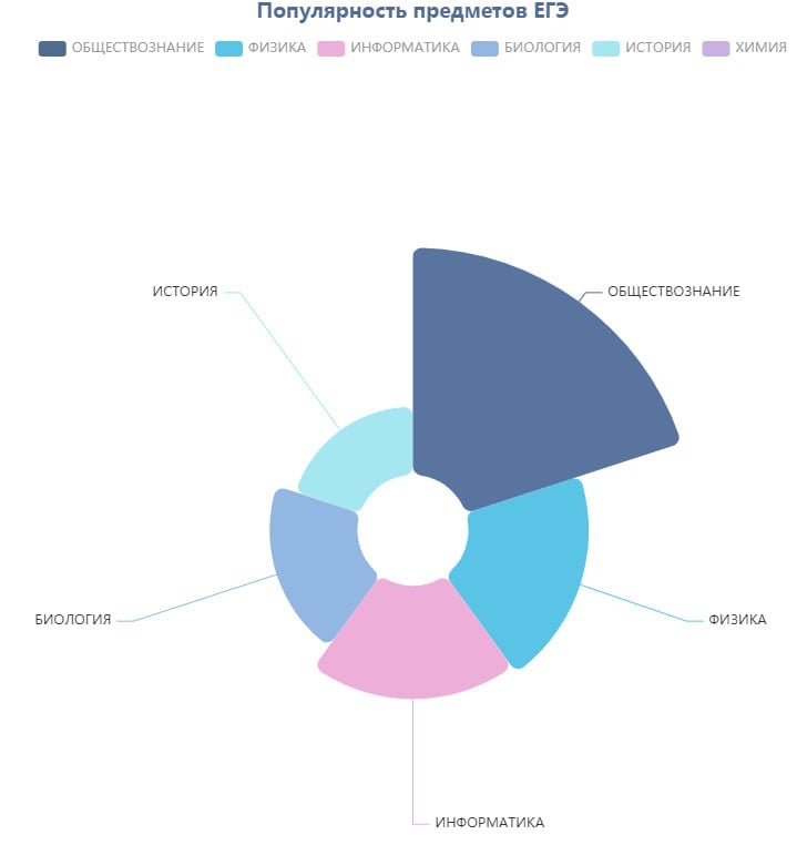 Омские школьники выбрали предметы для ЕГЭ.  Минобразования подвело итоги выбора предметов выпускниками школ. В 2025 году, не считая русского языка и математики, самыми популярными предметами у школьников стали:   обществознание  физика  информатика  биология  история  В конце этого учебного года за черные гелевые ручки возьмутся 8,5 тысяч человек.   Самыми непопулярными предметами оказались география, немецкий язык, французский. А вот китайский язык отважился сдавать только один омич.  Подписаться Написать в редакцию