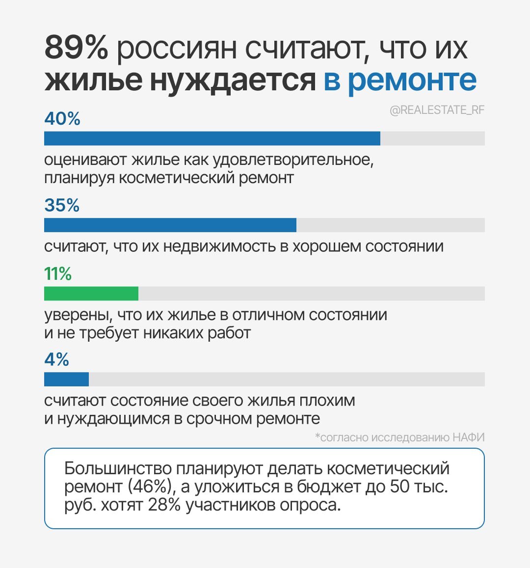 Согласно исследованию НАФИ, 89% россиян заявили, что их жилье требует ремонта — от косметического до капитального. Подробнее в нашей инфо-графике!