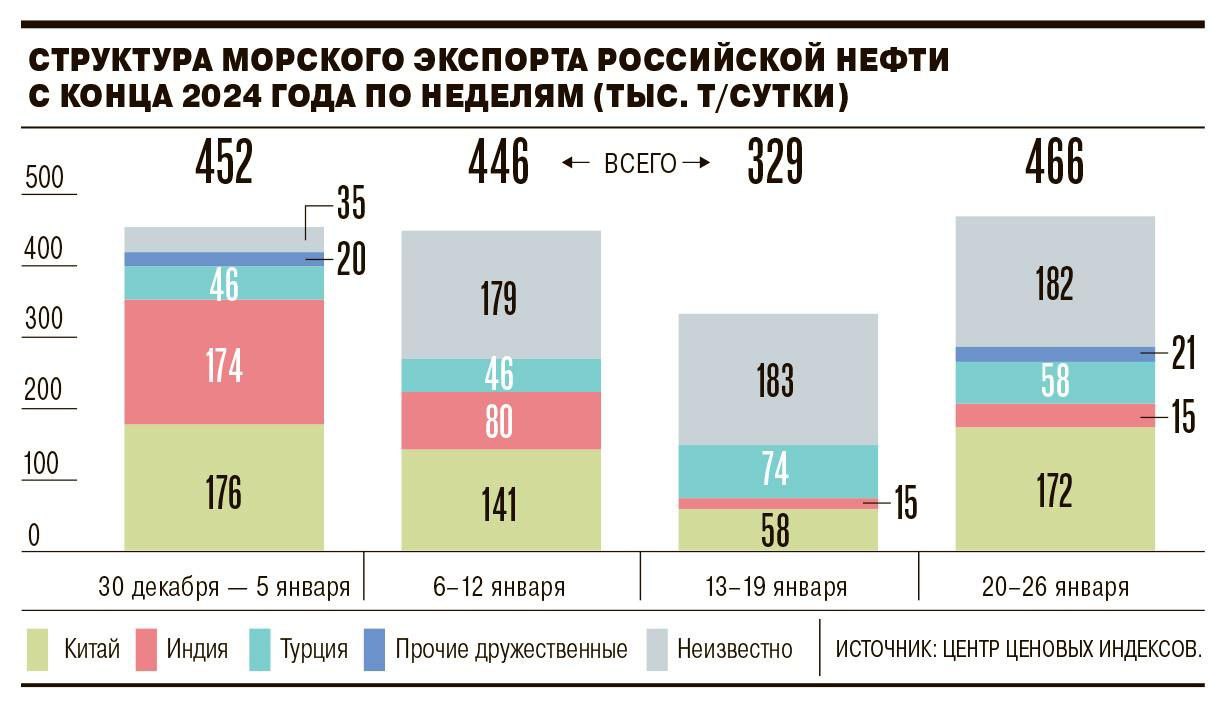 Санкции не продержались и месяца. Российский экспорт нефти полностью восстановился.   После январских санкций США против танкерного флота рынок начал восстанавливаться. К концу месяца ставки фрахта стабилизировались, а экспорт нефти вырос на 41,7%, достигнув 466 тысяч тонн в сутки.  Кроме того, греческие, китайские и арабские танкеры начали активно заходить в российские порты Козьмино и Приморск. Их привлекает всё ещё высокая ставка на перевозку нефти. Также восстановился экспорт через Мурманск и Новороссийск.  Ожидается, что февральские поставки вырастут еще на 20–30 тысяч тонн в сутки. Дело уже в квотах ОПЕК+, который планирует постепенно наращивать экспорт нефти.