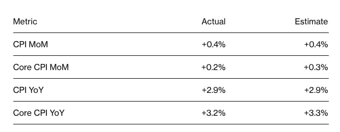 Базовый индекс потребительских цен США снизился до 0,2% после месяцев устойчивой инфляции - [статья]   Так называемый базовый индекс потребительских цен CPI — который не включает расходы на продукты питания и энергоносители — вырос на 0,2% после роста на 0,3% четыре месяца подряд, показали данные Бюро трудовой статистики в среду.     По сравнению с прошлым годом он вырос на 3,2%.   Главный показатель вырос на 0,4% по сравнению с предыдущим месяцем, причем более 40% роста пришлось на энергоносители.  Экономисты рассматривают основной показатель как лучший индикатор базовой инфляционной тенденции, чем общий CPI, который включает часто нестабильные цены на продукты питания и энергоносители.    Bloomberg