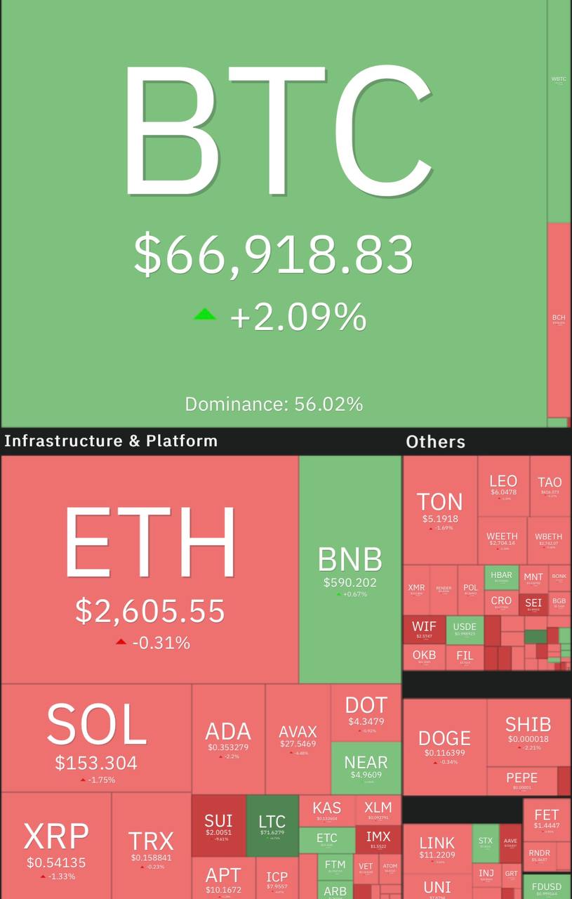 Биткоин торгуется в районе $67 000, ETH — по $2 600. Альткоины из топ-100 находятся преимущественно в красной зоне.     Лидеры снижения за последние сутки: SUI -10%, NEIRO -10%, BRETT -8%.    Лидеры роста: LTC +7%, ENA +6%, FTM +3%.   Индекс стража и жадности поднялся еще выше — до 73. Он уже граничит с зоной чрезвычайной жадности.            — ставь реакцию для поддержки канала