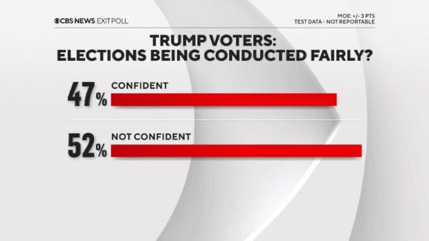 52% сторонников Трампа уверены, что выборы были проведены нечестно – exit poll CBS News  88% сторонников Харрис уверены, что выборы проходят честно – exit poll CBS News  Мои ресурсы:  VK  Tik-tok  RUTUBE