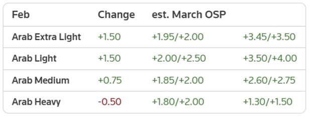 Саудиты собираются повысить цену своей нефти для Азии до самых высоких уровней за год  Саудовская Аравия, может увеличить стоимость сырой нефти для азиатских покупателей в марте до рекордного уровня за более чем год. Это связано с ростом спроса со стороны Китая и Индии, а также с нарушением поставок из России из-за санкций США.  По данным источников Reuters «в азиатской нефтеперерабатывающей отрасли», официальная цена продажи  OSP  флагманской нефти Arab Light в марте может вырасти на $2–$2,5 бар по сравнению с февралём. Один из источников ожидает рост на $3 бар по всем сортам.  Это означает, что мартовская цена на нефть Arab Light может превысить среднюю стоимость базовых сортов Омана и Дубая на $3,5 бар. Это станет самым высоким показателем с января 2024 года, тогда как в феврале премия составляла 1,5 бар.  Данные показывают, что повышение премии на $2 бар станет самым значительным месячным ростом с момента установления OSP в августе 2022 года.  Ожидается, что в марте официальные розничные цены на другие сорта нефти в стране — Arab Extra Light, Arab Medium и Arab Heavy — вырастут как минимум на $1,8 бар.