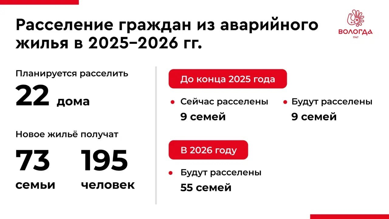 Ещё 9 семей переселим из аварийного жилья до конца года благодаря дополнительным средствам федерального и областного бюджетов 9 семей уже получили новые квартиры План на 2026 год новоселье для 55 семей