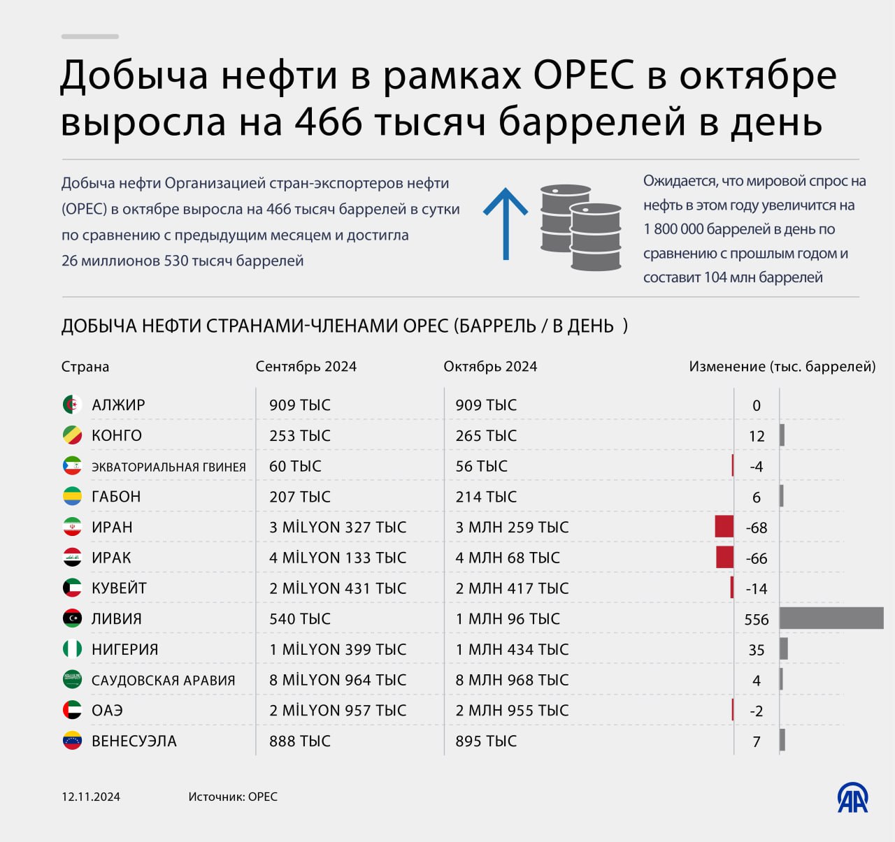 Инфографика от АА:   Добыча нефти в рамках OPEC в октябре выросла на 466 тысяч баррелей в день.  Добыча нефти Организацией стран-экспортеров нефти  OPEC  в октябре выросла на 466 тысяч баррелей в сутки по сравнению с предыдущим месяцем и достигла 26 миллионов 530 тысяч баррелей.    24/7 в сутки с Агентством «Анадолу»