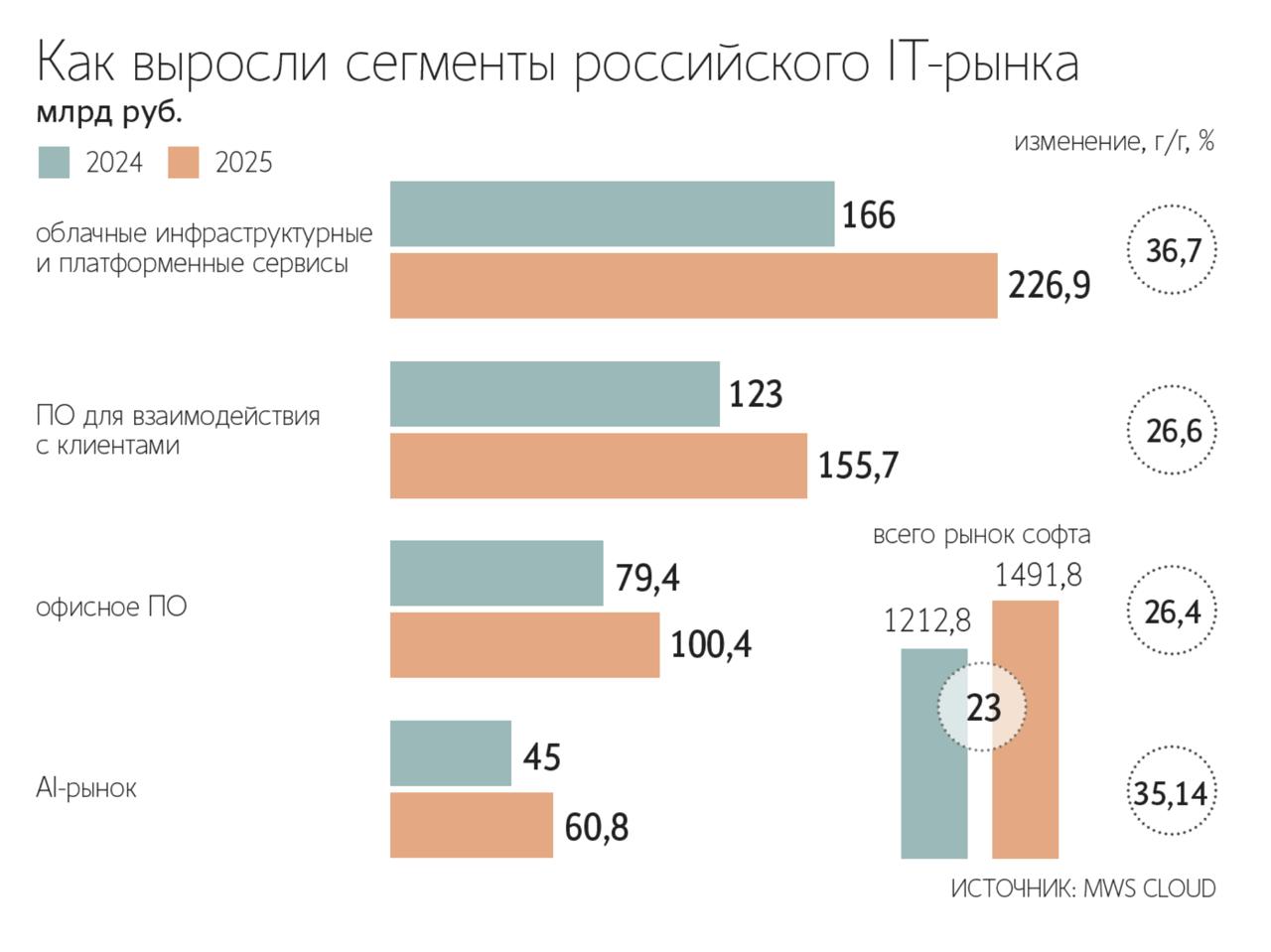 Самым быстрорастущим сегментом в IT в прошлом году стал рынок облачных решений В 2025 г по сравнению с 2024 г он вырос на 36 7 до 226 9 млрд руб при общем объеме российского IT рынка в 1 5 трлн руб К таким выводам пришли аналитики облачного подразделения МТС Web Services MWS Cloud Этот сегмент рос даже быстрее рынка искусственного интеллекта ИИ который увеличился год к году на 35 до 60 8 млрд руб следует из отчета MTSS Доля облачных решений в общем объеме IT рынка выросла с 10 7 в 2021 г до 15 2 в 2025 г подсчитали в MWS Cloud jkinvest news jkinvest