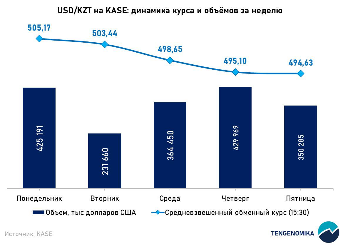 Итоги валютных торгов за период с 2 февраля по 6 февраля 2026 года Неделя прошла под знаком заметного укрепления тенге Средневзвешенный курс последовательно снижался с 505 2 тенге в понедельник до 494 6 тенге за доллар США в пятницу Максимум недели пришелся на понедельник а минимум на пятницу то есть амплитуда составила 10 6 тенге Средний за неделю курс сложился на уровне 499 4 тенге за доллар США что отражает устойчивое преобладание предложения иностранной валюты над спросом Торговая активность была высокой Среднедневной объем составил 360 3 млн долларов США Минимальный объем наблюдался во вторник на уровне 231 7 млн долларов США максимальный в четверг на уровне 430 0 млн долларов США Повышенные объемы на старте года указывают на активные конверсионные операции компаний и перераспределение ликвидности после праздничного периода Внешний фон оставался благоприятным для валют развивающихся рынков Индекс доллара DXY удерживался вблизи 97 5 97 8 пункта что соответствует слабому доллару на глобальном рынке На этом фоне тенге получил дополнительную поддержку а динамика российского рубля к долларуСША находилась в диапазоне 76 7 77 0 пункта что также отражает мягкий долларовый фон в регионе Внутренний положительный фактор недели связан с подготовкой компаний к налоговым платежам за четвертый квартал 2025 года Согласно налоговому календарю уплата ИПН производится до 15 февраля а НДС до 25 февраля Эти обязательства повышают спрос бизнеса на тенге и стимулируют конвертацию валютной выручки что усиливает давление на курс в сторону укрепления Дополнительно стабилизирующую роль продолжает играть высокая базовая ставка которая поддерживает привлекательность тенговых инструментов и снижает мотивацию держать избыточную валютную позицию в краткосрочном горизонте Сегодня средневзвешенный курс по итогам торгов составил 494 6 тенге за доллар США и он будет применяться при расчетах с завтрашнего дня и до конца понедельника Финансы TENGENOMIKA