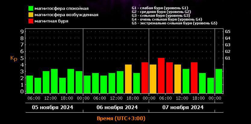 Метеозависимым приготовиться: 6 и 7 ноября Землю накроют магнитные бури.  Возмущения в магнитосфере начнутся 6 ноября после 15:00. К полуночи 7 ноября они усилятся, пик возмущений прогнозируется после 03:00. Магнитная буря утихнет к 18:00.  Прогнозируется магнитная буря уровня G1.    Откуда берутся магнитные бури и чем они опасны — в нашем посте.  Скриншот: xras.ru