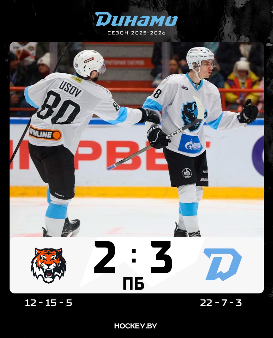 ПЯТАЯ ПОБЕДА ПОДРЯД МИНСКОЕ ДИНАМО В СЕРИИ ПОСЛЕМАТЧЕВЫХ БРОСКОВ ПЕРЕИГРЫВАЕТ АМУР В ХАБАРОВСКЕ Первую шайбу в КХЛ забросил Николай Салыго четвертый гол в сезоне оформил Даниил Липский В серии буллитов отличились Виталий Пинчук Даррен Диц и Сэм Энас 6 6 очков с выезда hockeyby