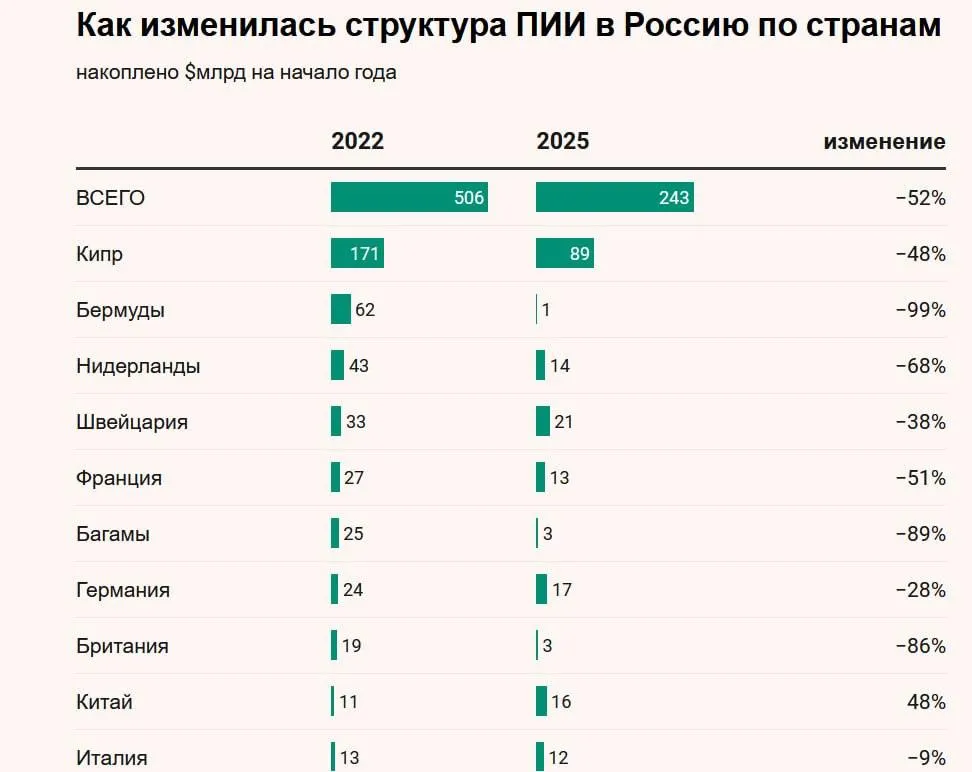 Главным по накопленным прямым иностранным инвестициям в России был и остается Кипр На начало 2025 года инвестиции оттуда составили 89 млрд или 37 всего объема В число лидеров также входят Швейцария 21 млрд Германия 17 млрд Китай 16 млрд Нидерланды 13 5 млрд  Снижение активов из Италии а также из Австрии и Люксембурга было менее 10 а активы из Японии и вовсе выросли на 14 Сохранение значительных объемов инвестиций из ряда недружественных стран объясняется сложностью продажи активов в условиях санкций а также трудностями выхода из отдельных секторов экономики отмечает профессор Финансового университета Галина Бунич Также сказываются различия в политике санкционного давления Швейцария Австрия Италия сохраняют экономические связи с Россией несмотря на санкции Max Telegram Рассылка Приложение для iOS Android