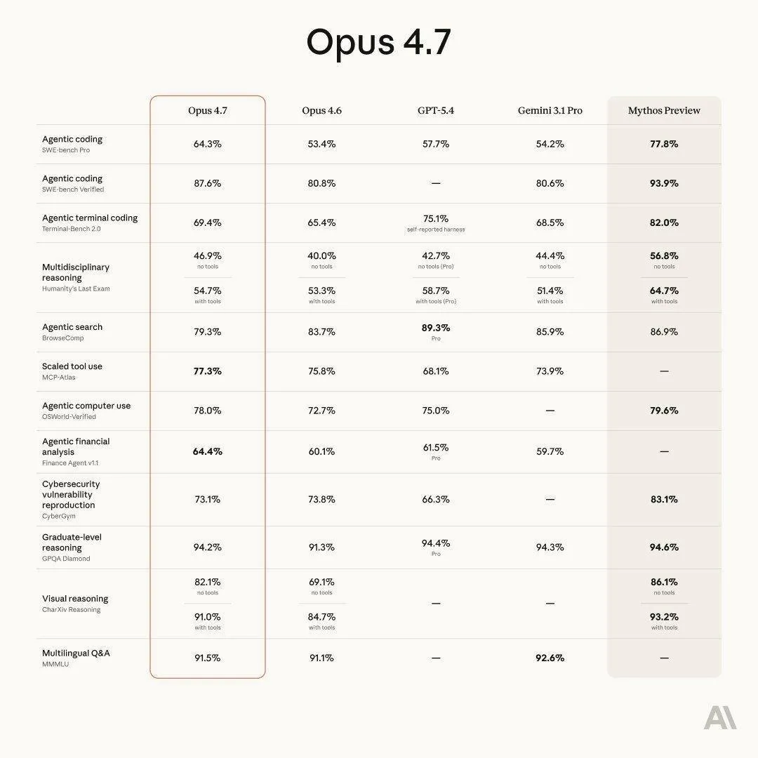 Вышел Opus 4 7 нейронка стала еще ближе к режиму автономного разработчика Модель лучше справляется с многошаговыми задачами где нужно не просто ответить а довести работу до результата без постоянного контроля Что изменилось Меньше ошибок и галлюцинаций при длительной работе Лучшее следование инструкциям на длинной дистанции Возможность работать автономно пользователь даёт задачу и возвращается к результату Также обновили и Claude Code теперь одной командой ultrareview можно запустить полное ревью всего проекта сразу Тестим тут