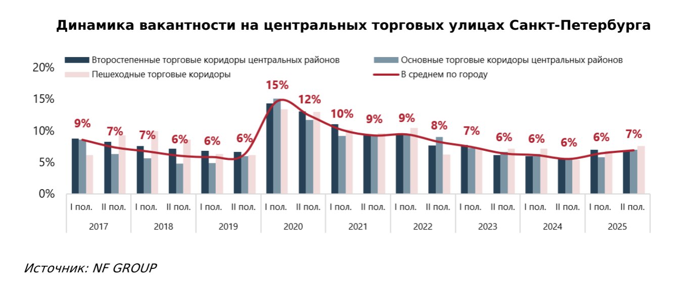 СанктПетербург стрит С начала 2025года вакантность на основных торговых коридорах Петербурга выросла до 7 увеличившись на 1 4 п п за год сообщают в NF Group Увеличение доли свободных площадей связано со снижением потребительской активности более избирательным поведением покупателей и ростом чувствительности бизнеса к трафику и операционным расходам Наибольшее увеличение свободных площадей зафиксировано на улицах прилегающих к Невскому проспекту где вакантность выросла до 13 14 При этом сам Невский проспект остается наиболее стабильной локацией с минимальным уровнем пустующих помещений менее 3 Источник пресс релиз