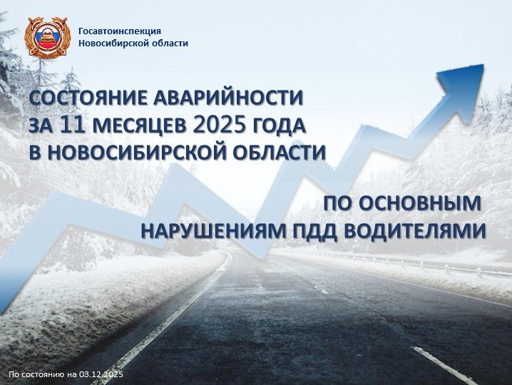 Госавтоинспекция Новосибирской области подвела итоги Аварийность 11 месяцев 2025 года по основным нарушениям ПДД водителями Основная причина подавляющего большинства ДТП нарушение Правил дорожного движения Нарушения ПДД со стороны водителей это как правило нарушение правил проезда перекрестков несоответствие скорости конкретным условиям и нарушения правил проезда пешеходных переходов Так за 11 месяцев 2025 года на территории Новосибирской области зарегистрировано 478 ДТП по причине нарушения водителем правил проезда перекрестка в которых 22 человек погибли 606 травмированы 418 ДТП по причине нарушения водителем скоростного режима в которых 71 человек погибли 496 травмированы 347 ДТП по причине нарушения водителями правил проезда пешеходных переходов в которых 13 человек погибли 346 травмированы 282 ДТП по причине выезда на полосу встречного движения в которых 91 человек погиб 476 травмированы 232 ДТП из за неправильного выбора дистанции в которых 11 человек погибли 289 травмированы Помните каждый раз садясь за руль Вы несете ответственность не только за себя но и за своих пассажиров за других участников движения Госавтоинспекция Новосибирской области Поддержать канал