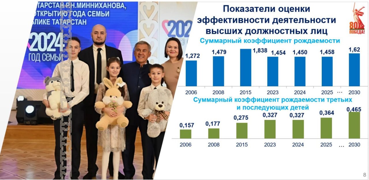 Оценивать работу главы Татарстана будут по рождаемости  С 2025 года в оценку эффективности работы высшего должностного лица Татарстана, а им является раис республики Рустам Минниханов, включен суммарный коэффициент рождаемости. Об этом на итоговой коллегии рассказала министр труда, занятости и социальной защиты Эльмира Зарипова.  «К 2030 году коэффициент, показывающий число рождений детей на женщину от 15 до 49 лет, должен вырасти до 1,6, к 2036 году – до 1,8», – сказала министр.  По данным ведомства, планов 2036 года в республике уже удавалось достичь в 2015-м году, тогда коэффициент достиг 1,8. В 2008, 2023, 2024 годы он был ниже – 1,4, в 2025 – прогнозируется такая же цифра.  Суммарный коэффициент по рождаемости третьих и последующих детей в республике с 2006 по 2024 годы вырос с 0,1 до 0,3. К 2030 году запланировано увеличить эти показатели до 0,4.