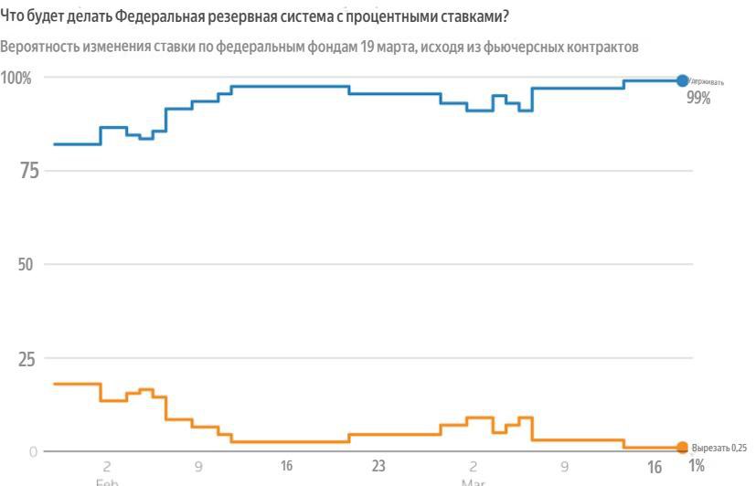 Ожидается, что на сегодняшнем заседании ФРС оставит процентные ставки без изменений, инвесторы будут внимательно изучать политические заявления и пресс-конференцию председателя Пауэлла — Reuters   Решение по ставке - 21:00 мск   Пресс-конференция председателя Джерома Пауэлла - 21:30 мск  Читать далее