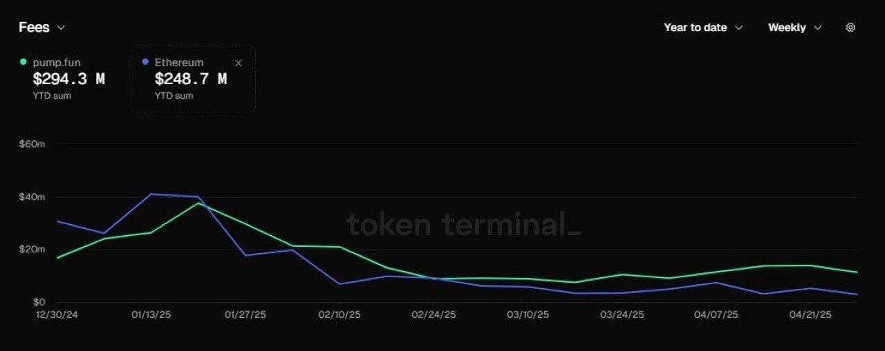 #SOL #ETH #крипто Платформа Pumpfun на Solana заработала $294 млн на комиссиях с начала года. Это больше чем $249 млн у всего Ethereum — Token Terminal