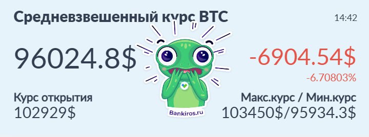 Биткоин за сутки потерял почти 7 тысяч долларов Основная криптовалюта достигала отметки в 95 тысяч долларов Эфириум и другая крипта тоже летят вниз Общая капитализация крипторынка упала более чем на 6 Отток средств из американских спотовых биржевых фондов ETF на биткоин продолжается По данным SoSoValue за сутки вывели почти 870 млн долларов Будь в курсе с Банкирос Буст