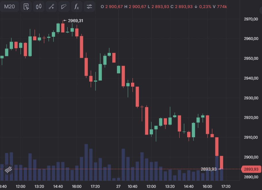 Индекс Мосбиржи снижается на 1,8%, пробивая отметку 2900 пунктов  Читать далее