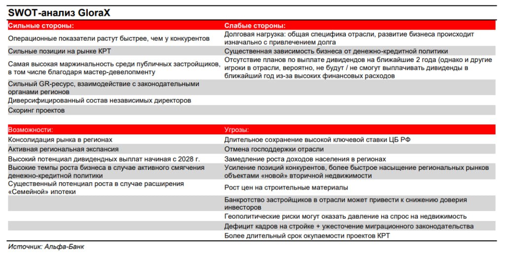 Альфа Банк опубликовал ресерч по GloraX начав покрытие компании с рекомендацией выше рынка и таргетом 110 за акцию соответственно апсайд 80 Аналитики выделили высокие темпы роста расширение в регионы и маржу выше среднерыночной тогда как сектор в целом только начинает восстанавливаться на ожиданиях смягчения ДКП Подобную позицию ранее выразил и АТОН и SberCIB включив GloraX в число главных бенефициаров снижения ставок в будущем году smart lab ru mobile topic 1242733 GLRX