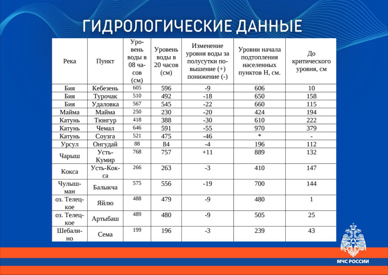 Гидрологическая обстановка на водоемах Республики Алтай по состоянию на 20 часов 21 мая. Судя по данным МЧС, уровень воды в реках почти повсеместно снижается.