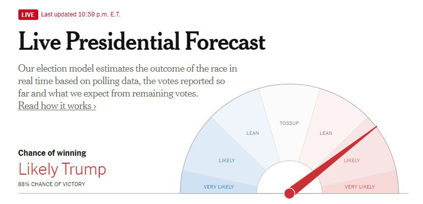 Трамп имеет преимущество перед Харрис в 6 из 7 колеблющихся штатах и выиграет президентскую гонку в США с вероятностью 87%, пишет The New York Times.  "Осталось еще много голосов, но в голосовании на данный момент Трамп небольшое, но заметное лидерство.", — говорится в материале.       Отправить новость