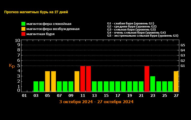 Опубликован график магнитных бурь на октябрь: к чему готовиться метеозависимым  Лаборатория солнечной астрономии ИКИ и ИСЗФ представила график магнитных бурь на октябрь. Метеозависимых ждут три магнитные бури, а также периодические геомагнитные возмущения небольшой силы.  Первые возмущения в магнитосфере произойдут 5 и 6 октября. Затем 11 числа ожидается космический шторм уровня G1, который продлится два дня. До 21 октября, согласно графикам, геомагнитный фон будет оставаться в спокойном состоянии. Новая магнитная буря начнется 22 числа и продлится сутки.