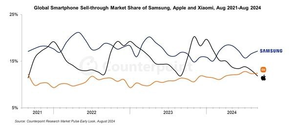 Xiaomi обогнал Apple и стал вторым по величине брендом смартфонов в мире  При этом продажи Xiaomi в августе остались на уровне предыдущего месяца. Всё дело в сезонном спаде продаж Apple — поклонники яблочной продукции ждут, когда выйдут новые модели. Но заслуг Xiaomi всё же не стоит умалять: компания стала одним из самых быстрорастущих брендов смартфонов в 2024 году благодаря успешной стратегии. Xiaomi сосредоточила свои усилия на создании одного флагмана для каждой ценовой группы, а не на запуске нескольких устройств в одном сегменте, а также укрепила свои позиции на существующих рынках.