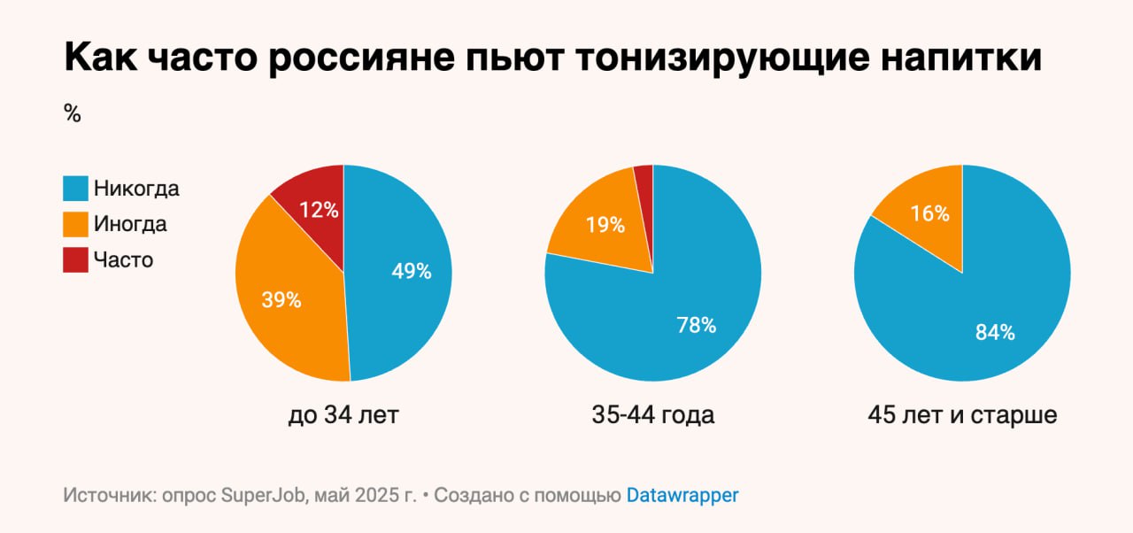 В России взялись за энергетики в рекламе запретят обращаться к несовершеннолетним и говорить о пользе продукта Поправки к закону О рекламе подготовил Минздрав ведомство предлагает запретить в рекламе энергетиков упоминать БАДы и витамины в составе а также обращаться к несовершеннолетним Рекламщиков хотят обязать размещать предупреждения о вреде чрезмерного потребления 3 секунды на радио 5 секунд в видео и 7 площади кадра За нарушения штрафы 2 2 5 тыс рублей для физлиц и 100 500 тыс рублей для юрлиц Если поправки примут во втором и третьем чтениях они вступят в силу уже в марте 2026 Популярная практика Сразу вспоминается анти алкогольная кампания сначала в рекламе запретили снимать людей а пару лет спустя полностью прикрыли лавочку с 2012 на ТВ радио и рекламных щитах реклама алкоголя полностью запрещена Но в отличие от энергетиков алкобренды не пытались выставлять свою продукцию полезной не было креативов ни о витаминах ни о повышении концентрации внимания К чему в итоге придет регуляторка большой вопрос Видится три возможных исхода 1 Сценарий США полная вольница Федерального запрета на рекламу энергетиков нет действуют только общие нормы и добровольное саморегулирование индустрии Американская ассоциация напитков рекомендует не рекламировать детям младше 13 лет но это не закон Ввиду готовящихся ограничений этот сценарий отпадает с вероятностью 99 2 Умеренный сценарий Великобритания Латвия адресные ограничения по местам времени и аудитории В Британии энергетики с высоким сахаром нельзя таргетировать на аудиторию до 16 лет В Латвии их запрещено продавать внутри учебных заведений и рекламировать на аудиторию до 18 лет 3 Жесткий сценарий Саудовская Аравия Чили почти полный запрет Саудиты с 2014 года ввели тотальный бан рекламы энергетиков во всех медиа плюс запрет спонсорства мероприятий В Чили сладкие энергетики попадают под полный дневной запрет ТВ рекламы с 6 00 до 22 00 в рамках борьбы с продуктами с повышенным содержанием сахара