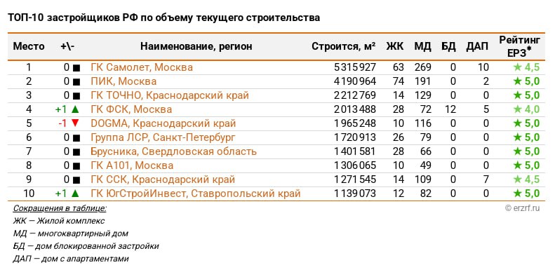 Опубликован ТОП застройщиков РФ по текущему строительству на 1 февраля 2025 года.  Десятка крупнейших девелоперов на 1 февраля 2025 года возводит 22,54 млн м² жилья  19,08% от объема текущего строительства всех застройщиков России . Месяцем ранее эти же компании имели в текущем строительстве 23,01 млн м² жилья  19,27% . На тройку лидеров приходится 11,72 млн м², или 9,92% строящегося жилья в стране.  Подробнее на сайте ЕРЗ.