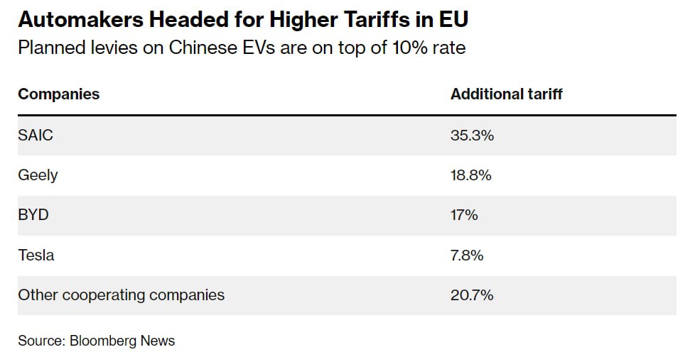 ЕС вводит тарифы до 45% на китайские электромобили  Если кратко: Европейский союз проголосовал в пятницу за введение тарифов в размере до 45% на электромобили из Китая, угрожая более широким торговым конфликтом с Пекином, который уже пообещал защищать свои компании. Акции европейских автопроизводителей выросли после голосования.    Тарифы в действии  Европейская комиссия, исполнительный орган блока, теперь может приступить к реализации пошлин, которые будут действовать в течение пяти лет. Десять государств-членов проголосовали за эту меру, в то время как Германия и четыре другие страны проголосовали против, а 12 воздержались, по словам людей, знакомых с результатами.     «ЕС и Китай продолжают усердно работать над поиском альтернативного решения, которое должно быть полностью совместимо с правилами ВТО, адекватно решать проблему вредного субсидирования, установленную расследованием комиссии, поддаваться мониторингу и быть применимым», — говорится в пресс-релизе комиссии, объявляющем о решении.    Расследование и реакция Китая  Решение ЕС было принято после расследования, которое показало, что Китай несправедливо субсидирует свою промышленность. Пекин отрицает это утверждение и пригрозил ввести собственные тарифы на европейские молочные продукты, бренди, свинину и автомобили.    Обеспокоенность автопроизводителей  Министерство торговли Китая признало политическую волю ЕС продолжать переговоры, предупредив, что тарифы «подорвут и ослабят» доверие китайских компаний, инвестирующих в Европу. Европейская автомобильная промышленность страдает от замедления спроса и жесткой конкуренции на крупнейшем в мире автомобильном рынке Китая, где местные бренды теперь доминируют в сегменте электромобилей. Volkswagen AG вызвал тревогу в Германии, рассматривая возможность впервые закрыть там заводы, чтобы сократить расходы.  Источник: Bloomberg #ЕС #Китай #электромобили #тарифы #торговля #автомобильная_промышленность    Если полезно, поставьте лайк      — Ждем ответные санкции со стороны Китая. Молочку, алкоголь, свинину и автомобили.   — Бежим продавать NIO, XPeng и Li Auto. Или минуточку. Ах ты ж СПБ Биржа!   — Нормально всё будет! Построят заводы по сборке в ЕС и назовут собранные в ЕС авто. И всё, нет санкций!