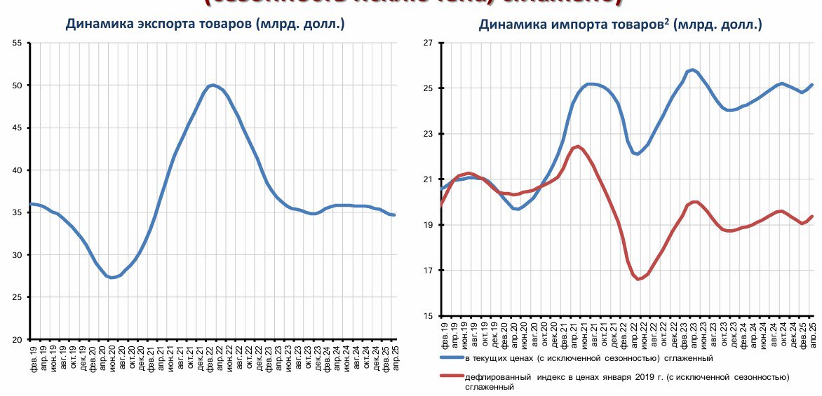 Анализ ЦМАКП показывает, что российский экспорт в 2025 году возвратился к норме – к показателям 2019 года. Взлёт экспорта в 2022 году можно считать аномальным из-за высоких цен на углеводороды и другое сырьё. А вот импорт пока – вне нормы. С учётом инфляции доллара импорт сейчас отстаёт от показателей 2019 года примерно на $2 млрд в месяц, или на $20-25 млрд в год. по сравнению с нормой сильно просел и не указанный на графике ЦМАКП спрос на валюту со стороны услуг – в первую очередь на зарубежный туризм, который до 2020 года поглощал, выводил из России до $25 млрд в год; а также другие импортные услуги – образовательные, лечебные и т.п.