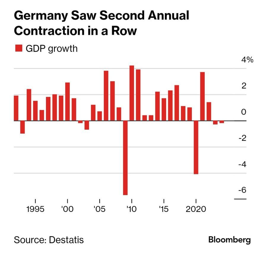 Экономика Германии в 2024 году сократилась на 0,2%, после падения на 0,3% в 2023 году, сообщает федеральное статистическое ведомство. Это уже второй год подряд, когда крупнейшая экономика Европы демонстрирует снижение.  На фоне предстоящих внеочередных выборов в феврале, новое правительство столкнется с серьезной задачей по восстановлению роста, особенно учитывая скромные прогнозы на 2025 год.