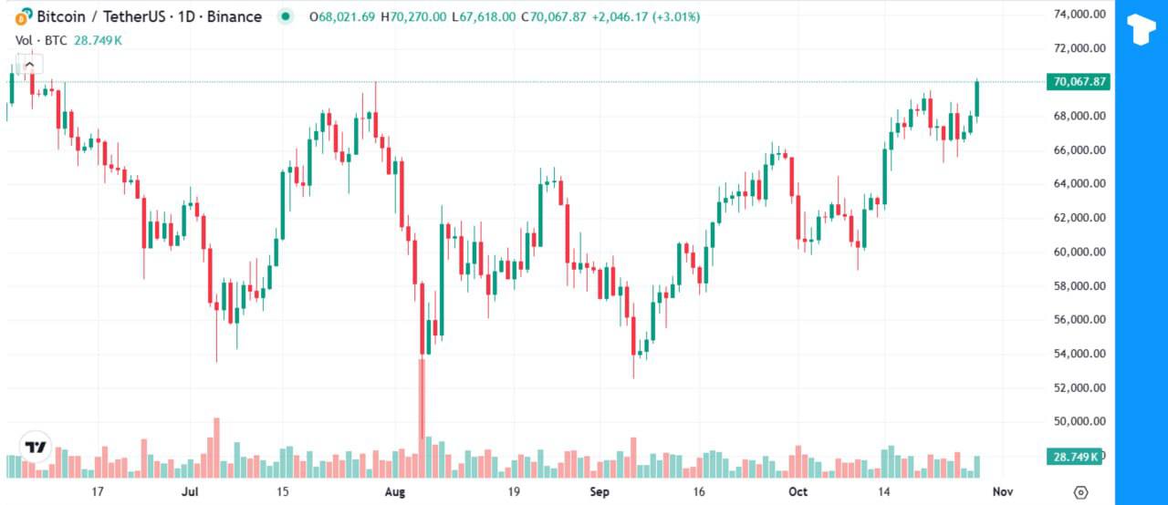 Цена биткоина подскочила почти на 2,7%, преодолев порог в $70 000. Это объяснимо несколькими факторами:    Microsoft раскрыла планы по оценке инвестиций в Биткоин. BlackRock, эмитент IBIT ETF, является крупным акционером Microsoft, владеющим 7 % акций, что увеличивает шанс на одобрение.    В Пенсильвании принят законопроект о правах биткоинов, защищающий право самостоятельного хранения биткоинов и разрешающий их использование в качестве платежного средства.    Выяснилось, что Tesla не продала ни одного из своих 11,5 тыс. биткоинов общей стоимостью около $780 млн.    Многие ожидают, что ФРС снизит ставки: генеральный директор Bank of America ожидает снижения на 50 б.п. в 2024 году и четырех снижений по 25 б.п. в 2025 году.    Одобренный в США сайт политических ставок Kalshi оценивает шансы на победу Дональда Трампа в 62%. Трамп по-прежнему считается более прокриптовалютным кандидатом.    Открытый интерес к BTC взлетел до нового максимума в $40,89 млрд, поддерживая ралли.  Хотя цена биткоина превысила $70 тыс, ликвидации составили менее $170 тыс, что говорит о том, что свидетельствует о бычьем настроении рынка.    Телеграм  Х    Сообщество